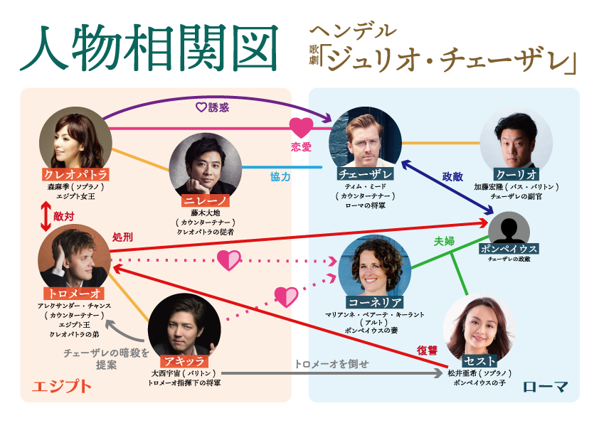 ヘンデル「ジュリオ・チェーザレ」人物相関図